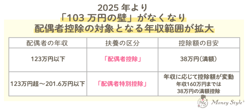 2025年より「103万円の壁」がなくなり配偶者控除の対象となる年収範囲が拡大