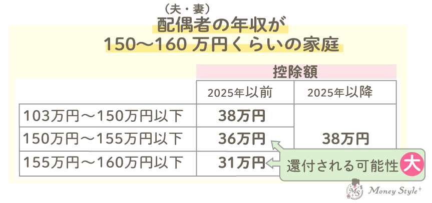 年末調整での控除額　配偶者の年収が150万円〜160万円くらいの家庭