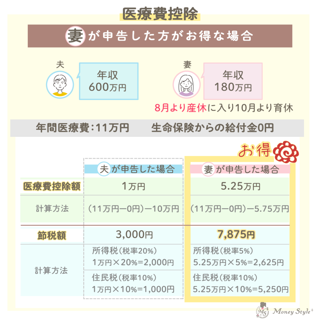 医療費控除で妻が申告した方がお得な場合