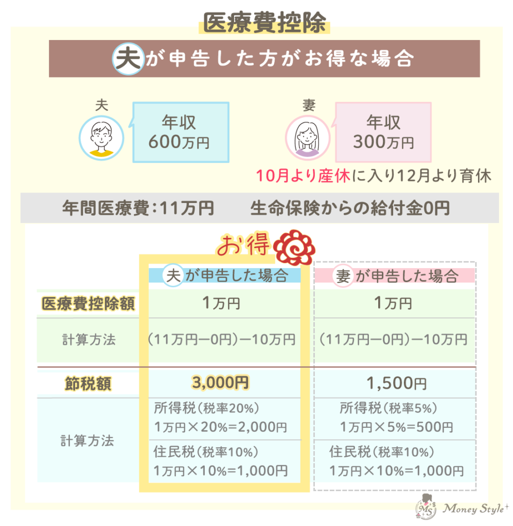 医療費控除で夫が申告した方がお得な場合