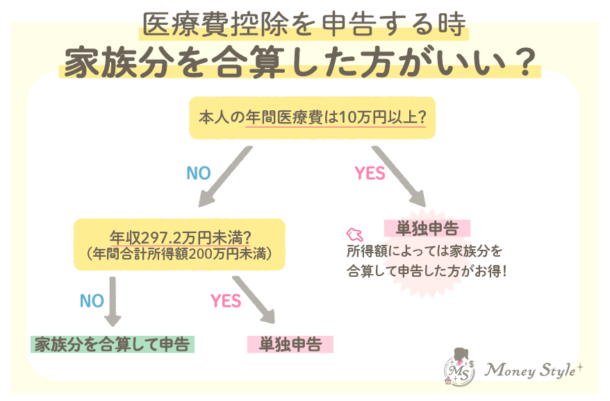 医療費控除を申告する時家族分を合算した方がいい?チャート判断