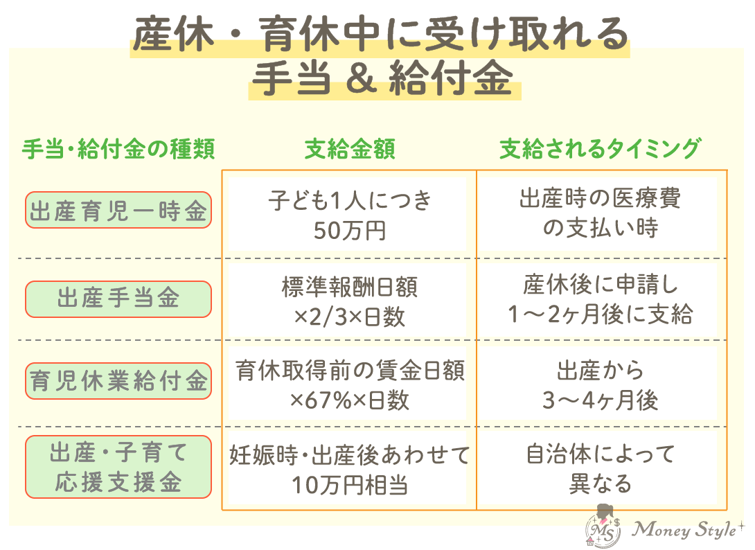産休・育休中に受け取れる手当&給付金