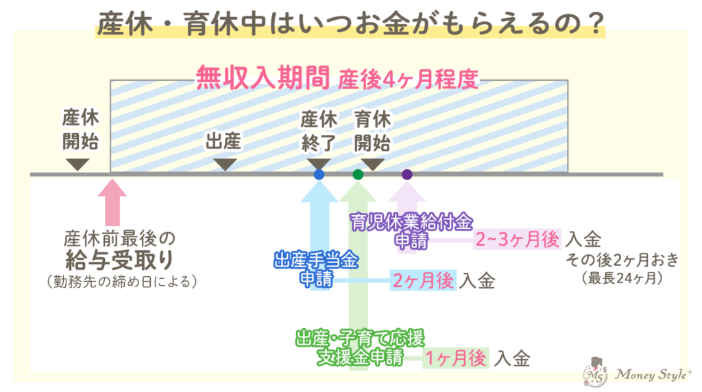産休・育休中はいつお金がもらえるの？