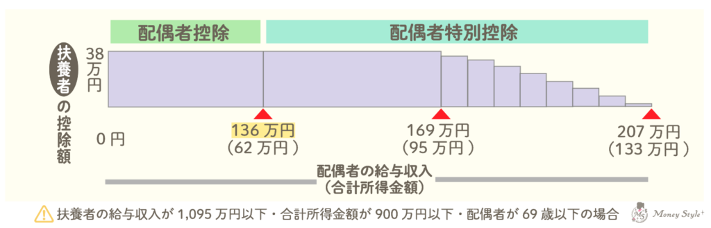 配偶者控除と配偶者特別控除