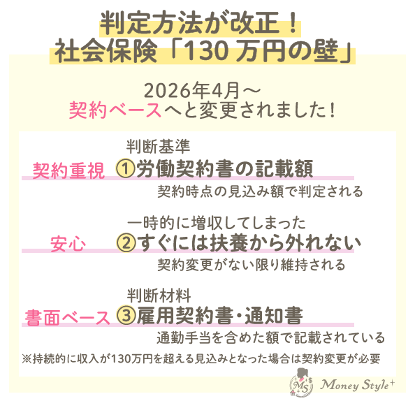 判定方法が改正、社会保険「130万円の壁」