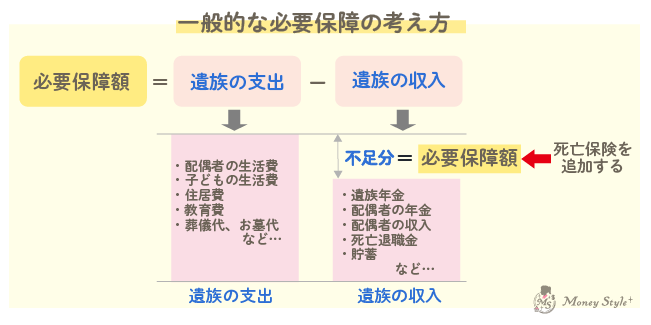 一般的な死亡保障、必要保障額の考え方