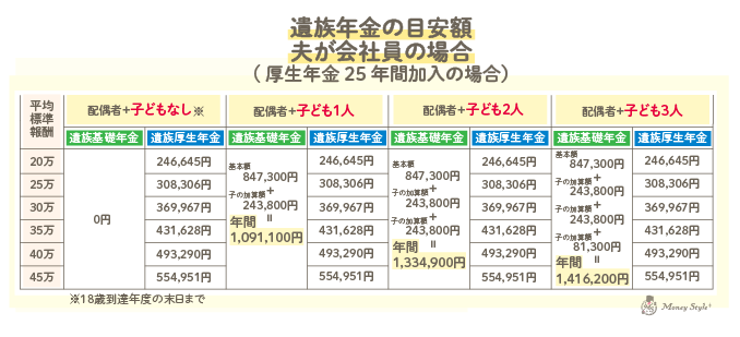 遺族年金の目安額夫が会社員の場合（厚生年金25年加入の場合）