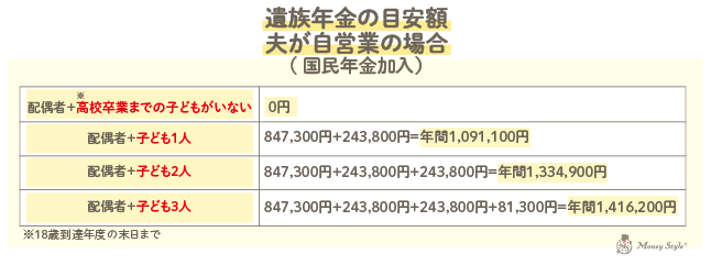 遺族年金の目安がく夫が自営業の場合（国民年金加入）