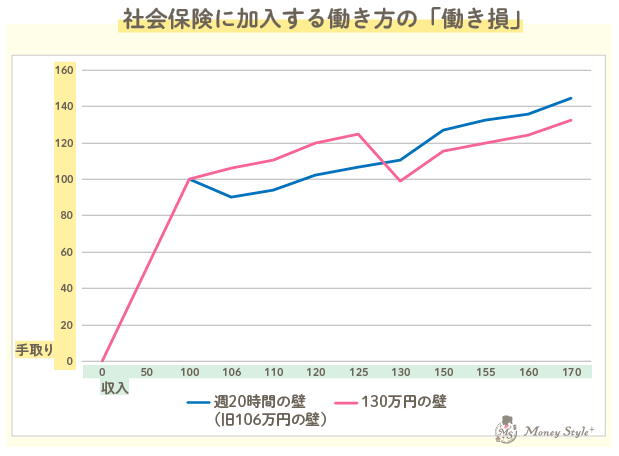 社会保険に加入する働き方の「働き損」週20時間の壁(旧106万円の壁と130万円の壁)