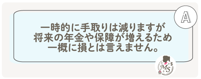一時的に手取りは減りますが、将来の年金や保障が増えるため一概に損とは言えません。